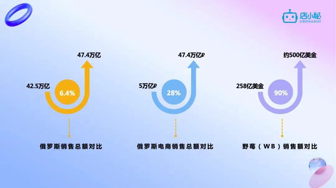 俄罗斯电商