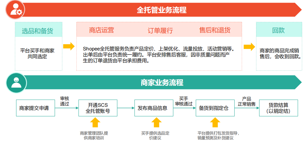 虾皮全托管模式
