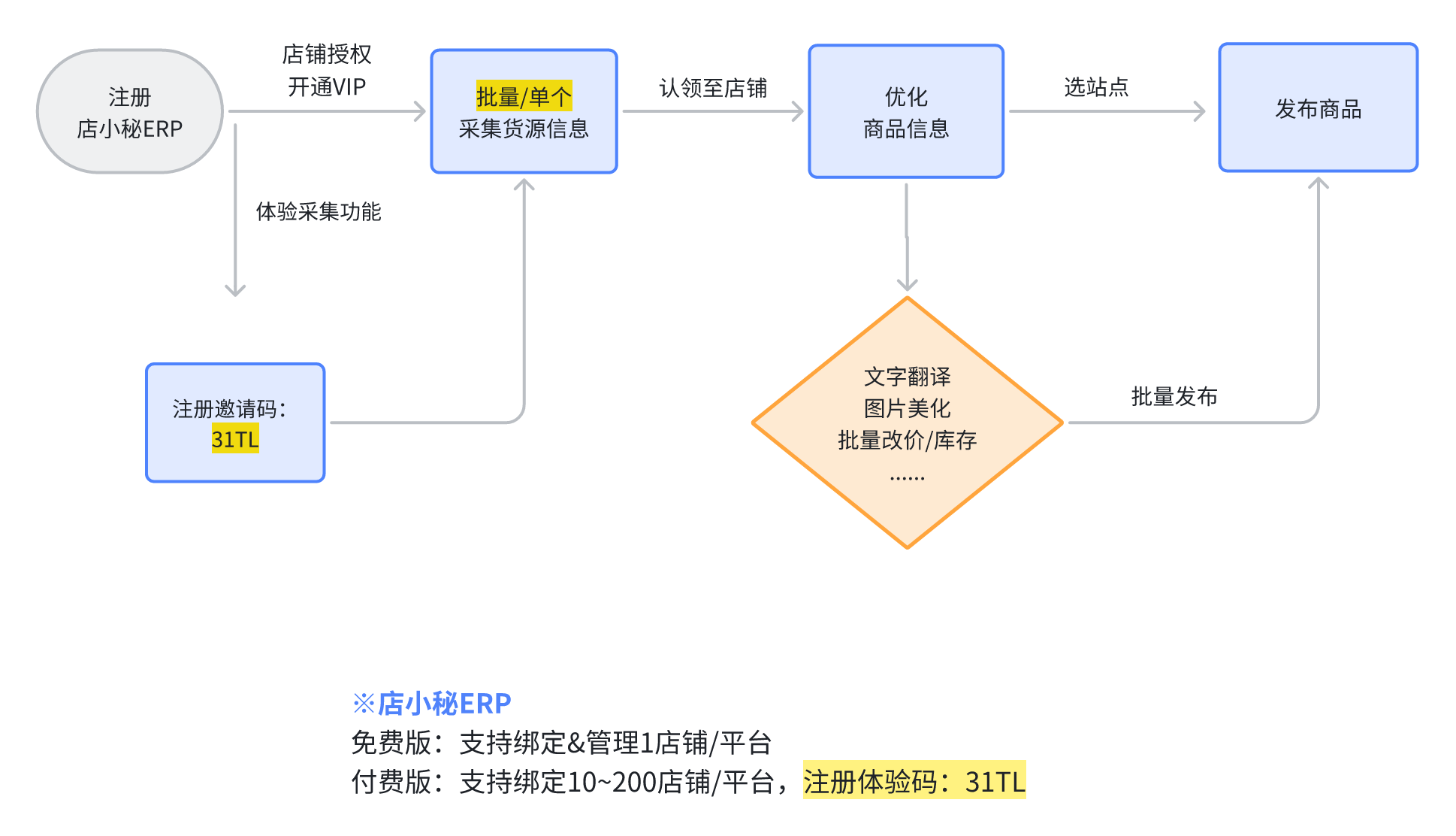 美客多erp铺货工具
