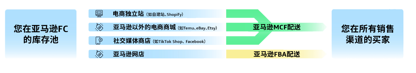 亚马逊mcf
