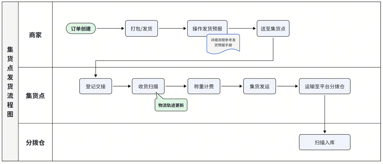 tiktok小店发货