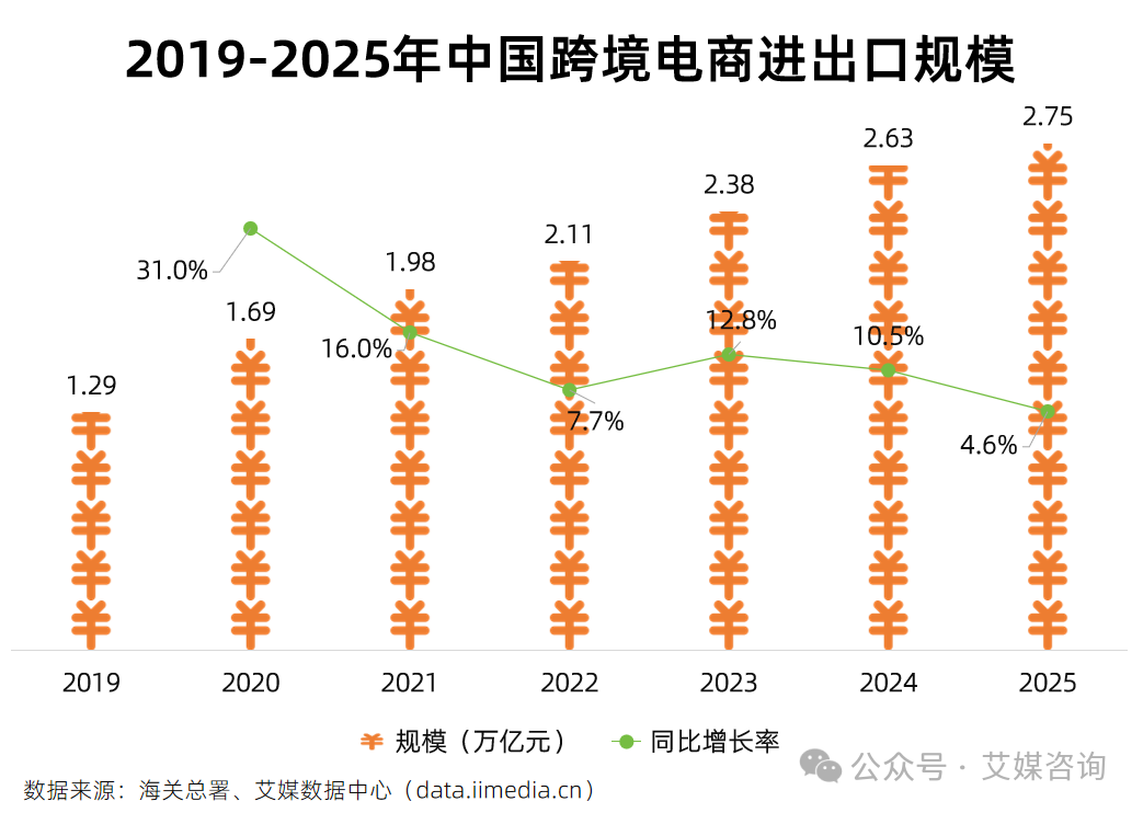中国跨境电商