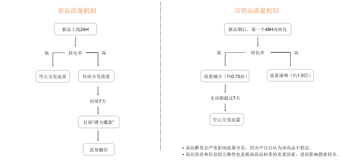 temu流量机制