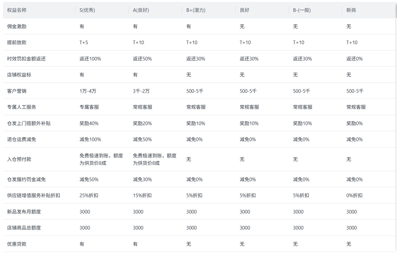 速卖通金/银牌