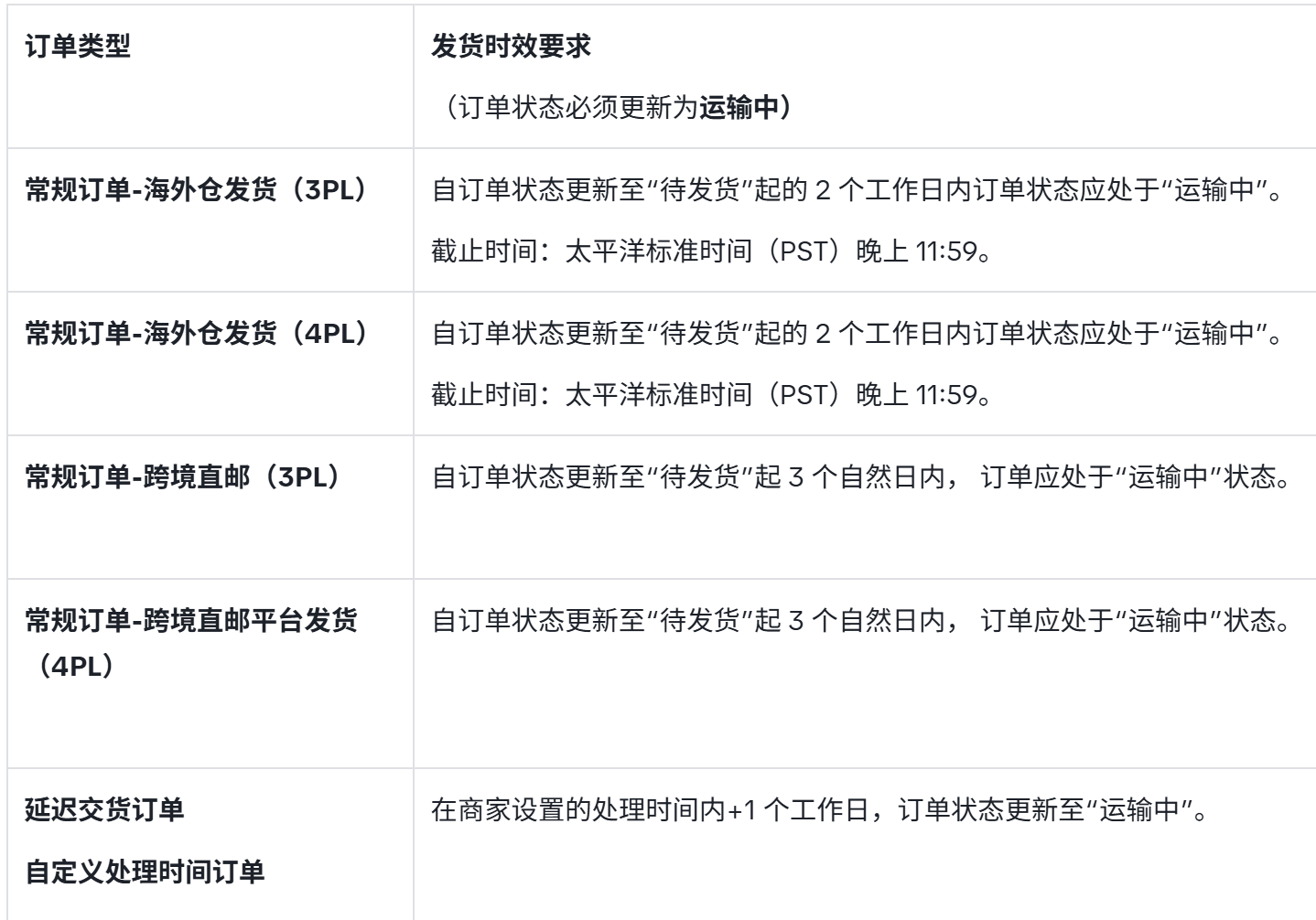 TikTok美区自运营（POP）模式发货履约时效要求