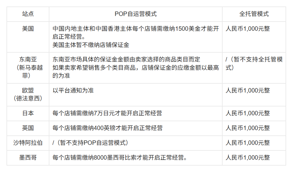 tk店铺保证金怎么退回