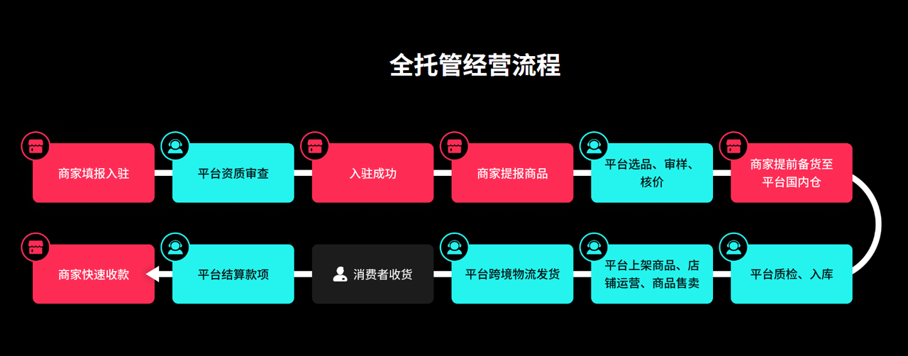 tiktok shop全托管