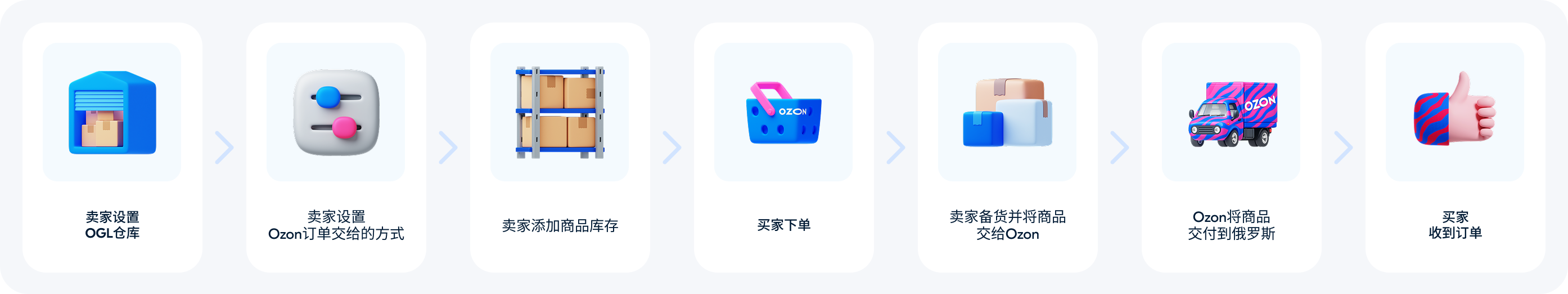 ozon怎么发货
