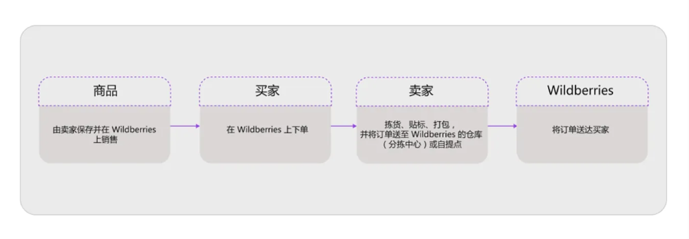 Wildberries从中国发货方式是什么