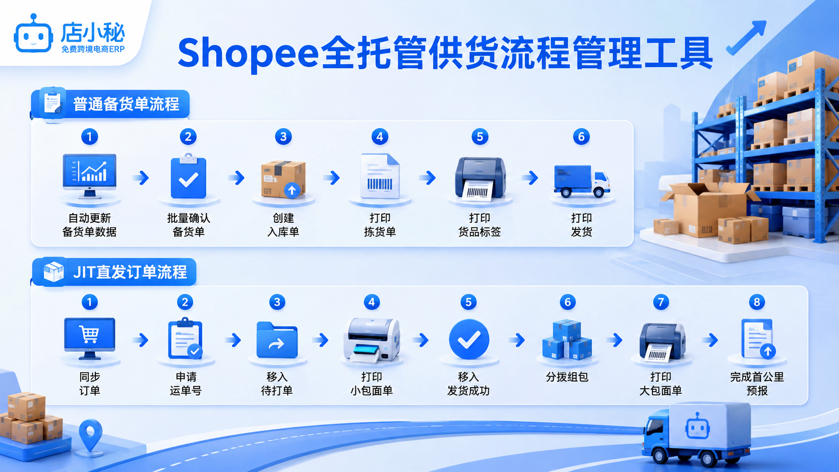 Shopee全托管发货流程
