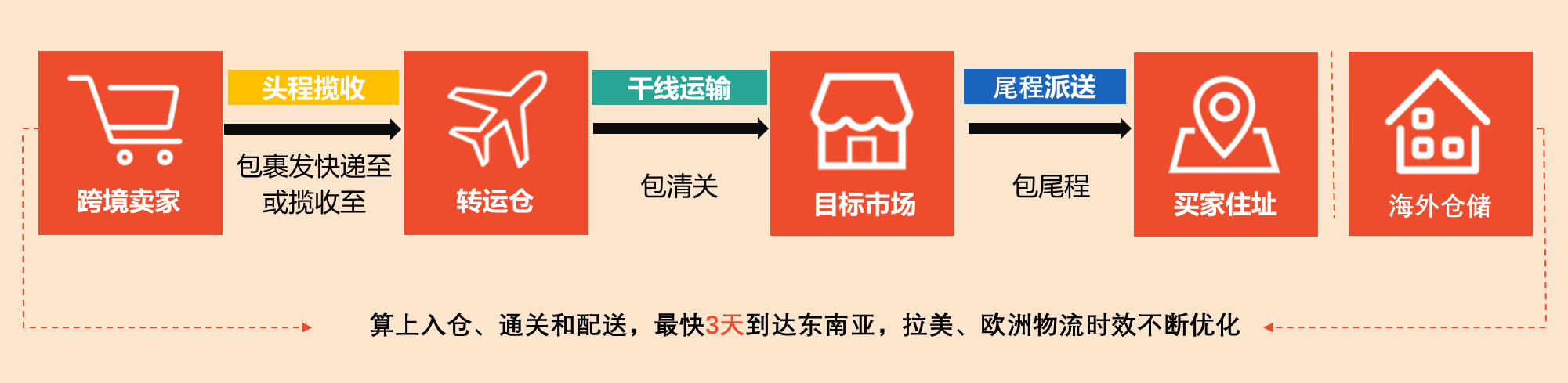 shopee SLS线上发货