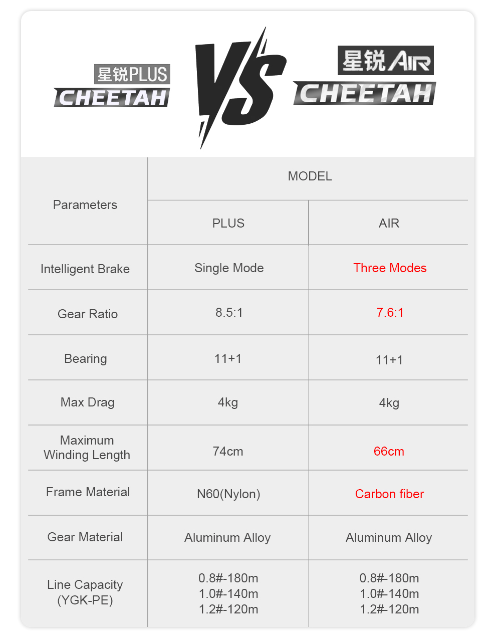 PURELURE New CHEETAH AIR Three Modes DC Electronic Brake